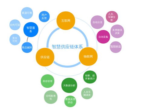 智慧供應鏈的四大核心特征 賦能未來商業生態